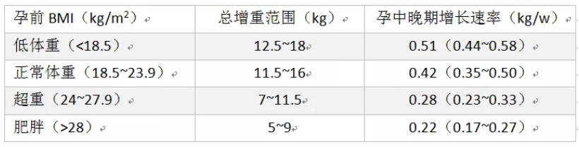 孕期體重增長(zhǎng)和總增重范圍