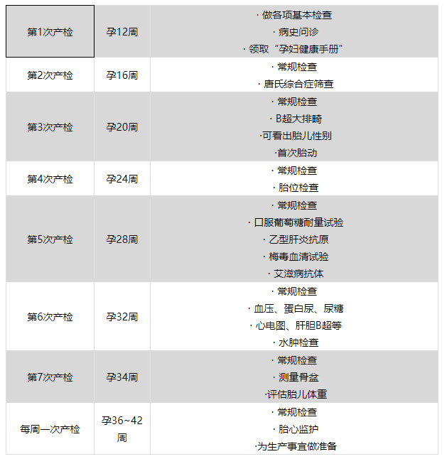 產(chǎn)檢時間安排參考表