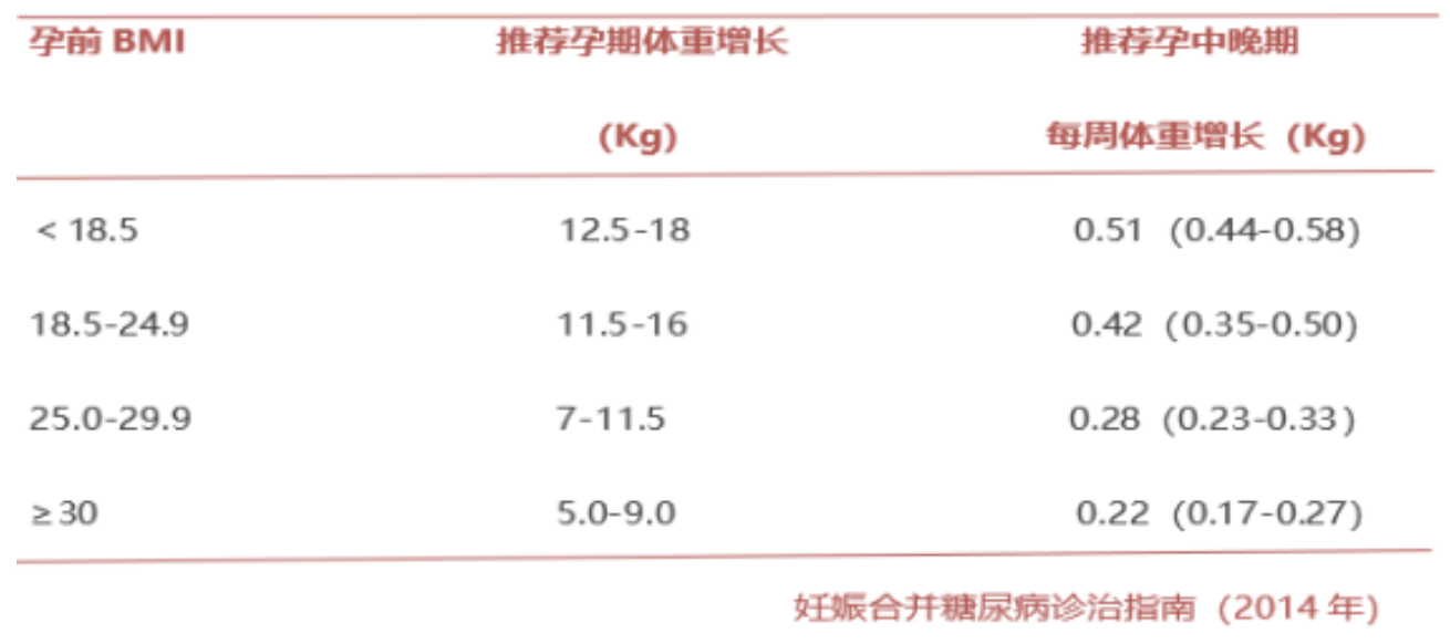 妊娠期體重增長建議